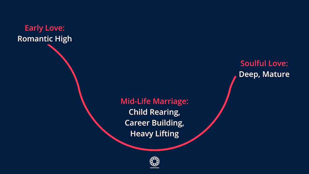 What if real love can EVOLVE graph