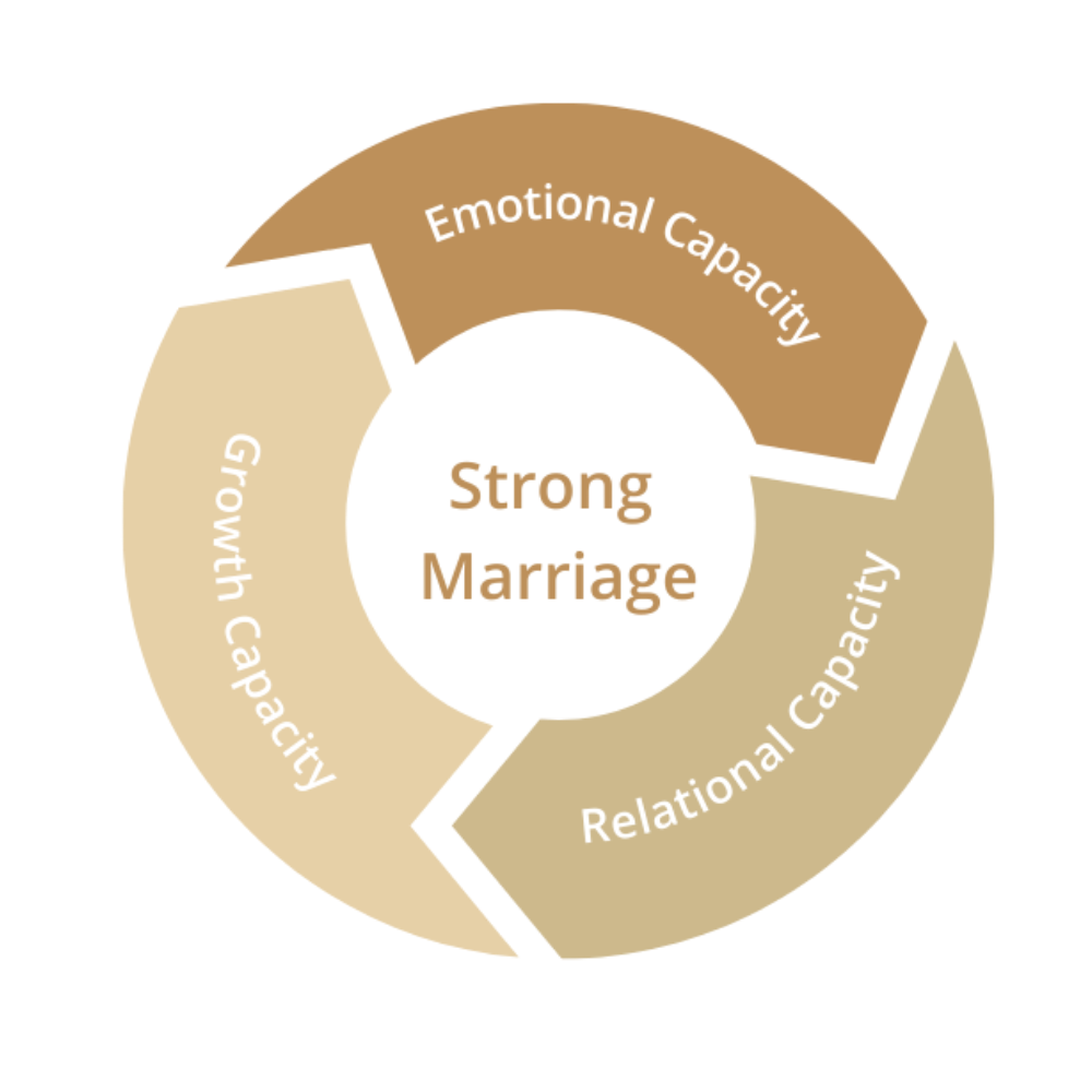 Why Love Isn't Enough: 3 Capacities That Make Or Break A Relationship ...